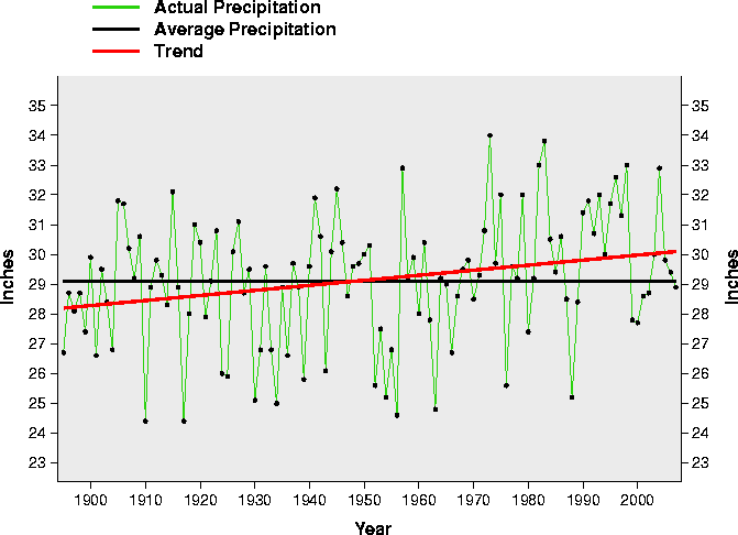 US Precipitation