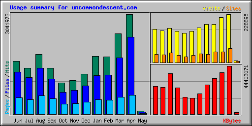 Usage