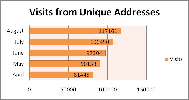 Unique Addresses