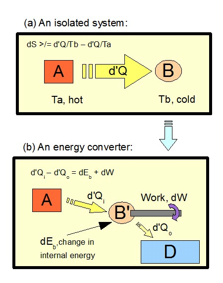 A heat Engine partially converts heat into work
