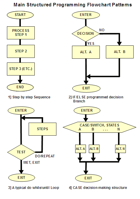 The classic programming structures, which are able to carry out any algorithmic procedure