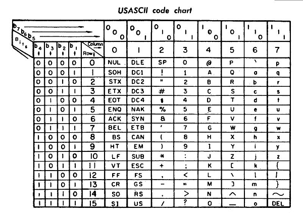 The ASCII code takes seven y/n q's per character to specify text in English, yielding text size 8 7 bits per character of FSCO/I for such text