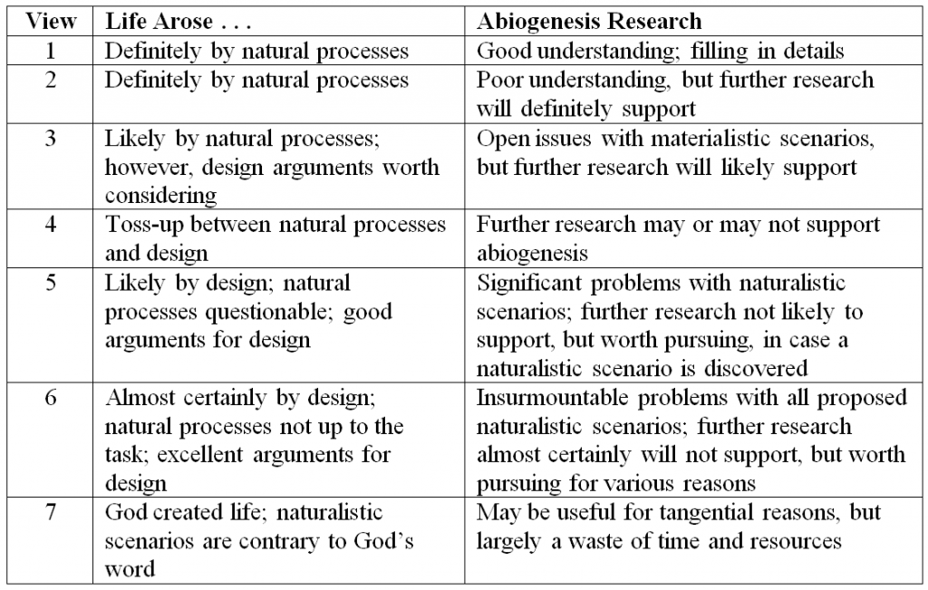 Summary of Views on Abiogenesis