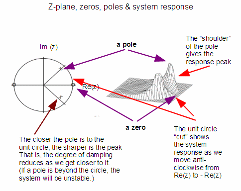 Complex plane poles and zeros drive system response, linking mathematical concepts to empirically evident reality