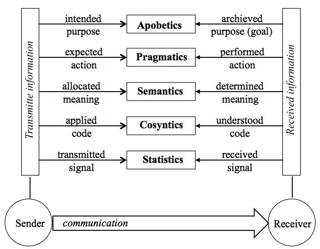 Gitt's Layer-cake communications model