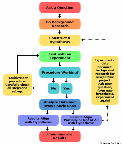 A School-level outline of "the" scientific method (HT: Science Buddies, fair use)