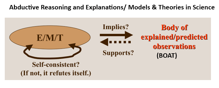 Abductive, inductive reasoning and the inherent provisionality of scientific theorising