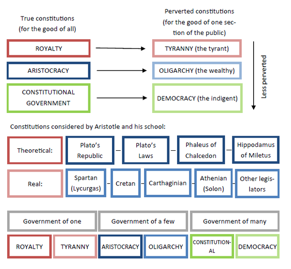 Aristotle's_constitutions_diagram