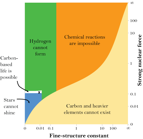 Barnes: "What if we tweaked just two of the fundamental constants? This figure shows what the universe would look like if the strength of the strong nuclear force (which holds atoms together) and the value of the fine-structure constant (which represents the strength of the electromagnetic force between elementary particles) were higher or lower than they are in this universe. The small, white sliver represents where life can use all the complexity of chemistry and the energy of stars. Within that region, the small “x” marks the spot where those constants are set in our own universe." (HT: New Atlantis)