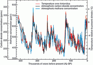IPCC Report Fig 2.22  Historic Record of Temp, CO2 and Methane