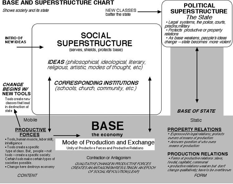 base-and-superstructure-chart